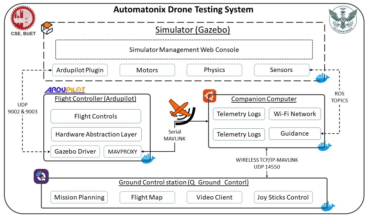Automatonix Drone Testing System Architecture